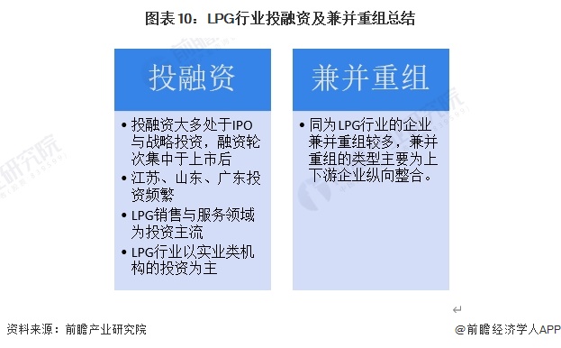 图表10：LPG行业投融资及兼并重组总结