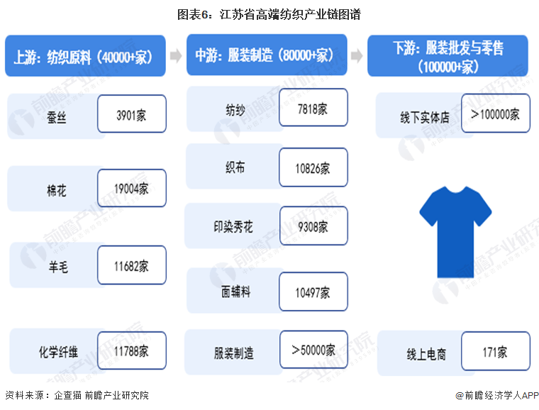 图表6：江苏省高端纺织产业链图谱