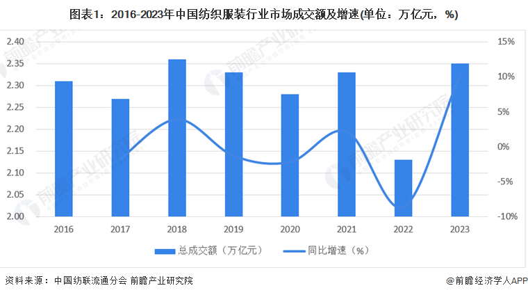 图表1：2016-2023年中国纺织服装行业市场成交额及增速(单位：万亿元，%)