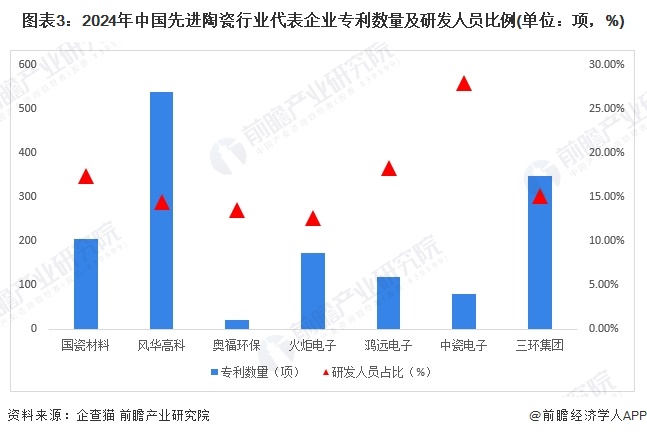 图表3：2024年中国先进陶瓷行业代表企业专利数量及研发人员比例(单位：项，%)