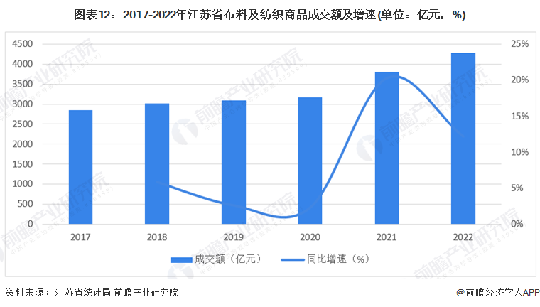 图表12：2017-2022年江苏省布料及纺织商品成交额及增速(单位：亿元，%)