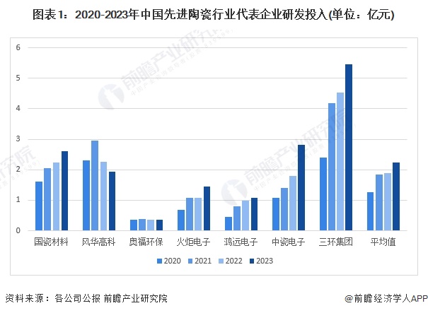 图表1：2020-2023年中国先进陶瓷行业代表企业研发投入(单位：亿元)