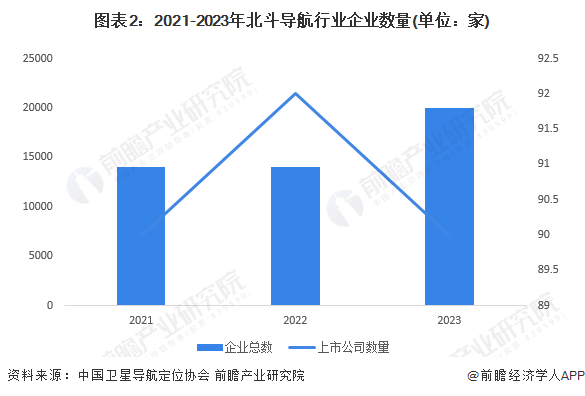 图表2：2021-2023年北斗导航行业企业数量(单位：家)