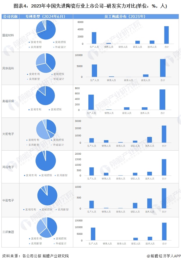 图表4：2023年中国先进陶瓷行业上市公司—研发实力对比(单位：%，人)