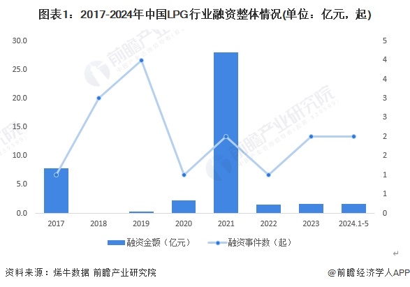 图表1：2017-2024年中国LPG行业融资整体情况(单位：亿元，起)