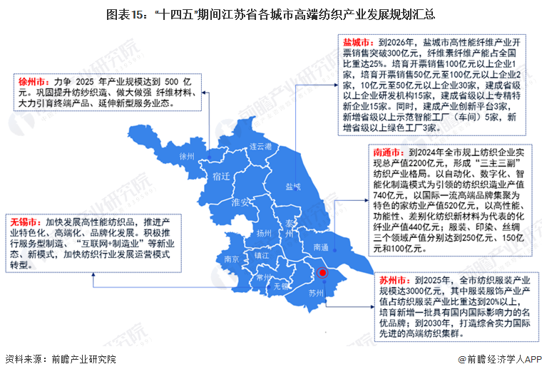 图表15：“十四五”期间江苏省各城市高端纺织产业发展规划汇总