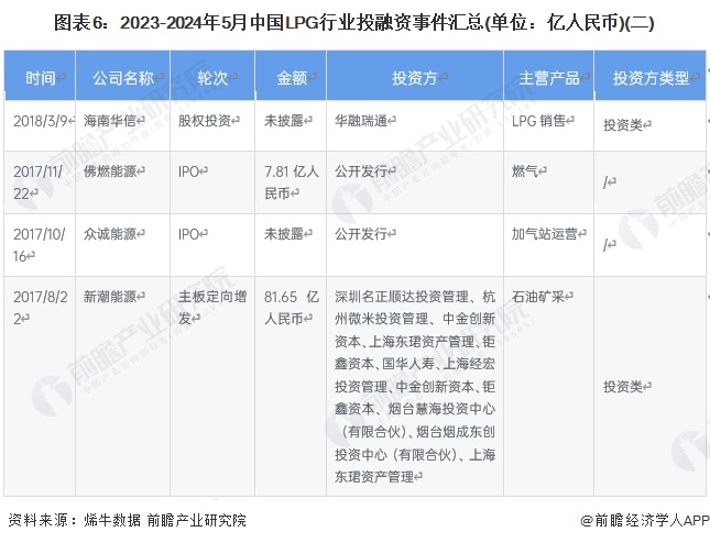 图表6：2023-2024年5月中国LPG行业投融资事件汇总(单位：亿人民币)(二)