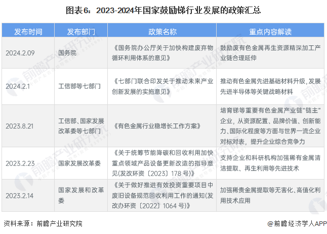 圖表6：2023-2024年國家鼓勵銻行業(yè)發(fā)展的政策匯總