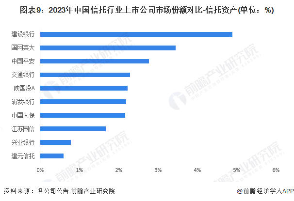 圖表9：2023年中國信托行業(yè)上市公司市場份額對比-信托資產(chǎn)(單位：%)