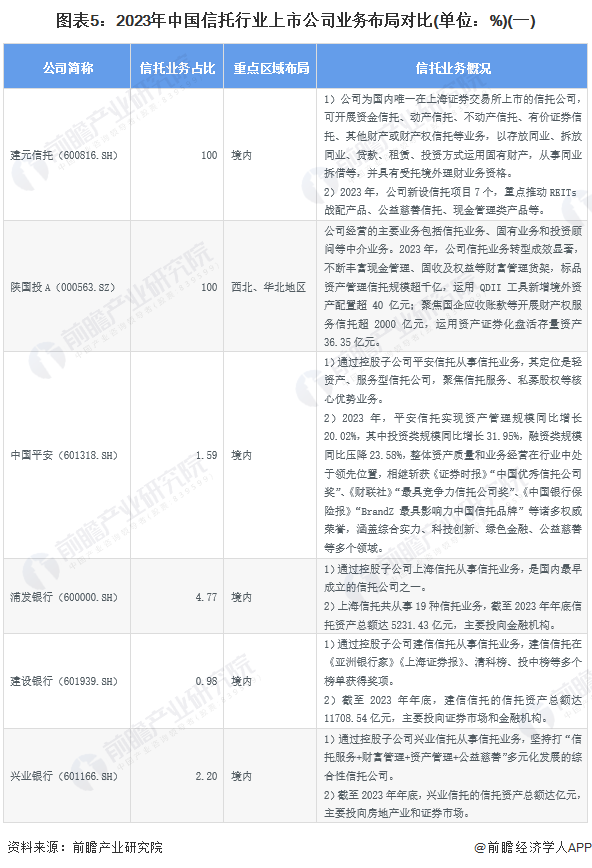 圖表5：2023年中國信托行業(yè)上市公司業(yè)務(wù)布局對比(單位：%)(一)