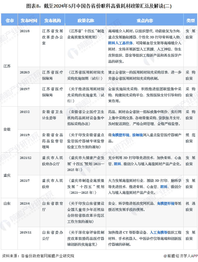 圖表8：截至2024年5月中國(guó)各省份眼科高值耗材政策匯總及解讀(二)