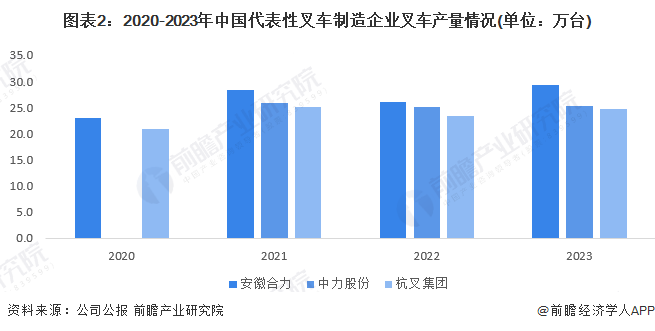 图表2：2020-2023年中国代表性叉车制造企业叉车产量情况(单位：万台)