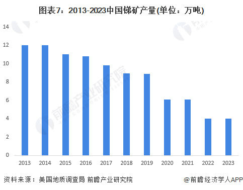 圖表7：2013-2023中國銻礦產(chǎn)量(單位：萬噸)