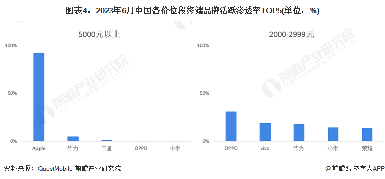 圖表4：2023年6月中國各價位段終端品牌活躍滲透率TOP5(單位：%)