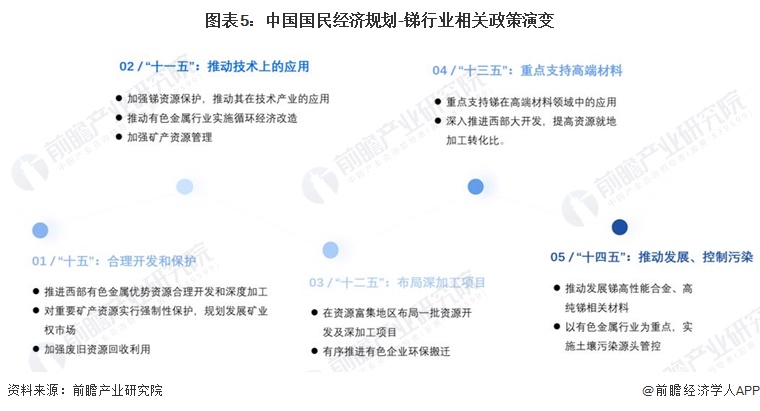 图表5：中国国民经济规划-锑行业相关政策演变