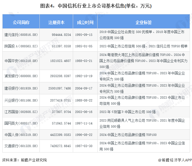 图表4：中国信托行业上市公司基本信息(单位：万元)