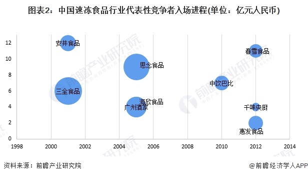 圖表2：中國速凍食品行業(yè)代表性競爭者入場進(jìn)程(單位：億元人民幣)