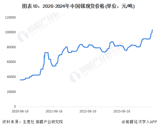 图表10：2020-2024年中国锑现货价格(单位：元/吨)