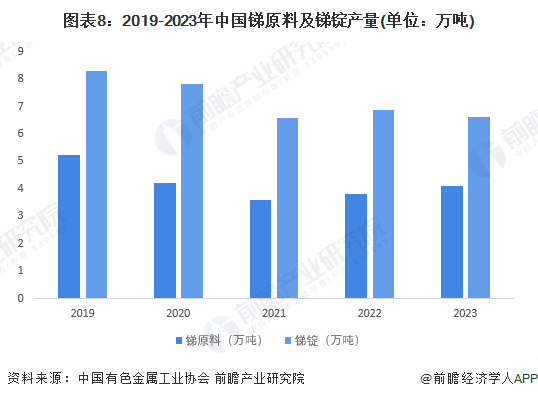 图表8：2019-2023年中国锑原料及锑锭产量(单位：万吨)