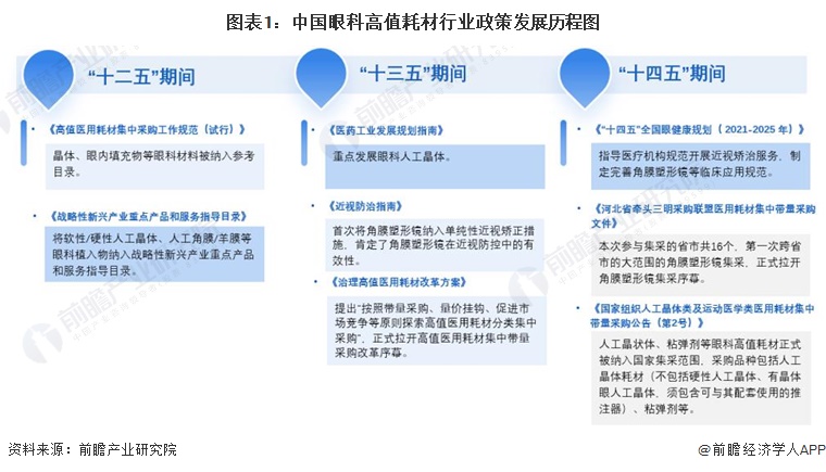 图表1：中国眼科高值耗材行业政策发展历程图