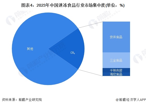 图表4：2023年中国速冻食品行业市场集中度(单位：%)