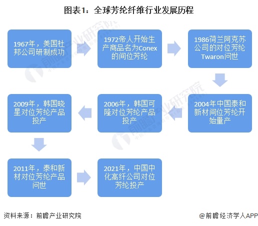 圖表1：全球芳綸纖維行業(yè)發(fā)展歷程