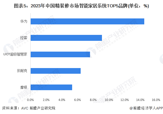 图表5：2023年中国精装修市场智能家居系统TOP5品牌(单位：%)