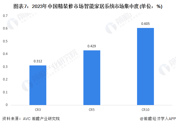 圖表7：2023年中國精裝修市場智能家居系統(tǒng)市場集中度(單位：%)