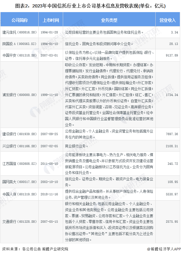 圖表2：2023年中國信托行業(yè)上市公司基本信息及營收表現(xiàn)(單位：億元)