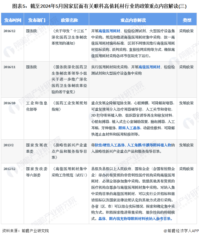 图表5：截至2024年5月国家层面有关眼科高值耗材行业的政策重点内容解读(三)