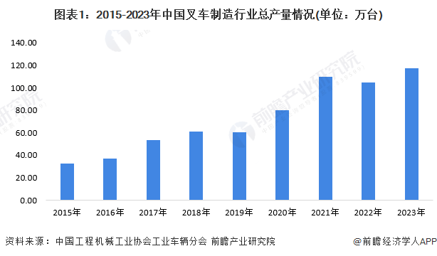 圖表1：2015-2023年中國叉車制造行業(yè)總產量情況(單位：萬臺)