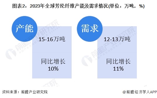 圖表2：2023年全球芳綸纖維產(chǎn)能及需求情況(單位：萬噸，%)