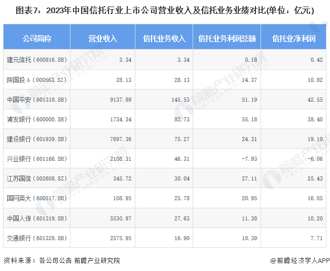 圖表7：2023年中國(guó)信托行業(yè)上市公司營(yíng)業(yè)收入及信托業(yè)務(wù)業(yè)績(jī)對(duì)比(單位：億元)