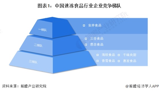 图表1：中国速冻食品行业企业竞争梯队