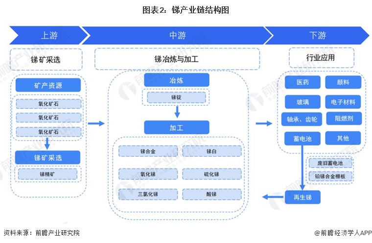 图表2：锑产业链结构图