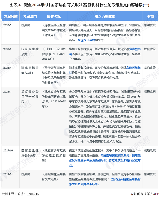 圖表3：截至2024年5月國(guó)家層面有關(guān)眼科高值耗材行業(yè)的政策重點(diǎn)內(nèi)容解讀(一)