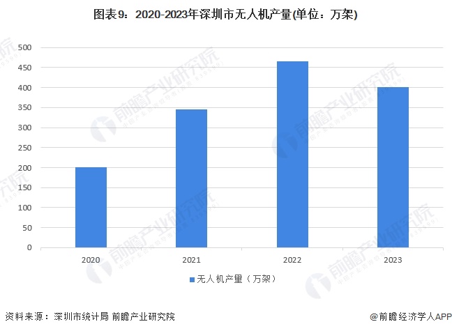 图表9：2020-2023年深圳市无人机产量(单位：万架)