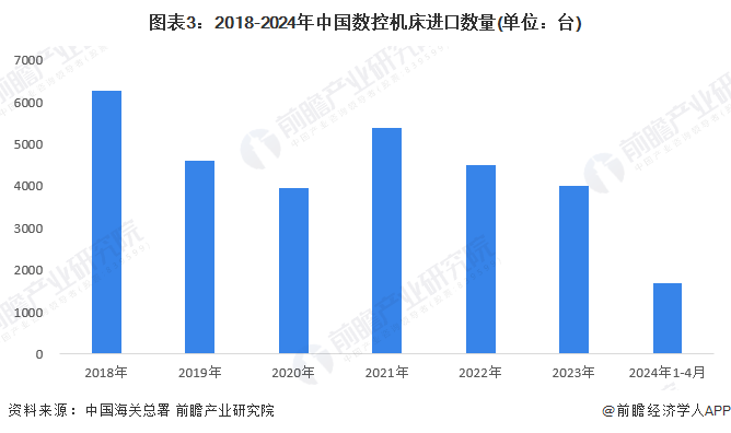图表3：2018-2024年中国数控机床进口数量(单位：台)
