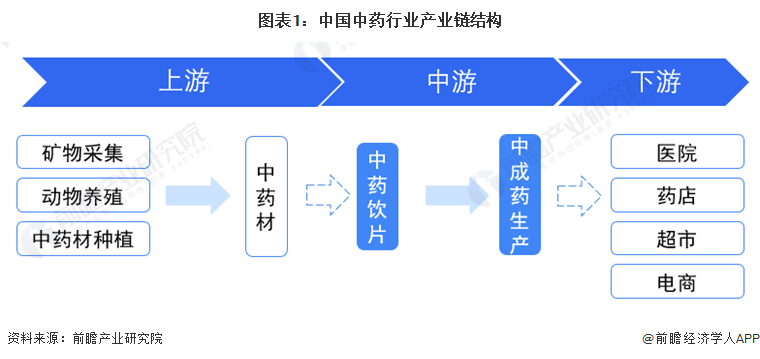 图表1：中国中药行业产业链结构