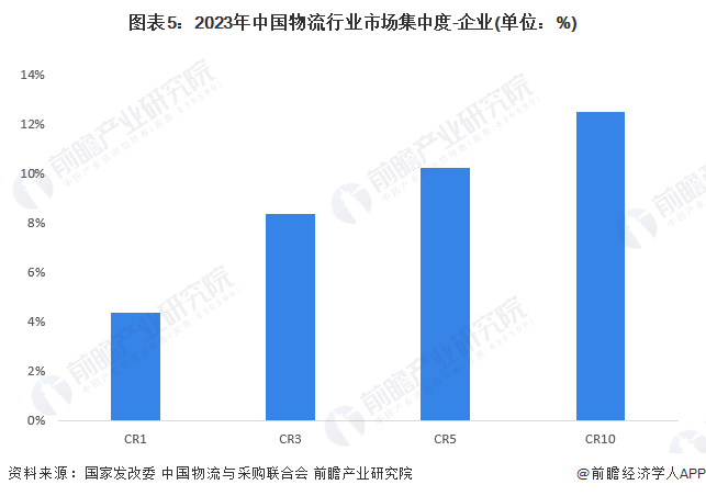 图表5：2023年中国物流行业市场集中度-企业(单位：%)