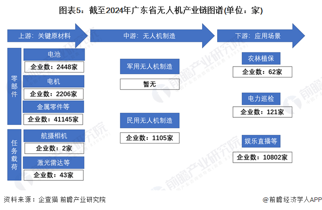 图表5：截至2024年广东省无人机产业链图谱(单位：家)