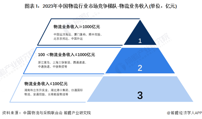 图表1：2023年中国物流行业市场竞争梯队-物流业务收入(单位：亿元)