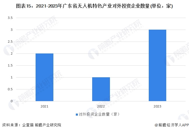 图表15：2021-2023年广东省无人机特色产业对外投资企业数量(单位：家)