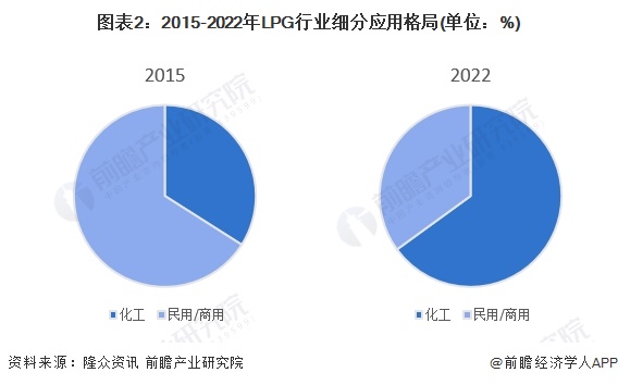 图表2：2015-2022年LPG行业细分应用格局(单位：%)