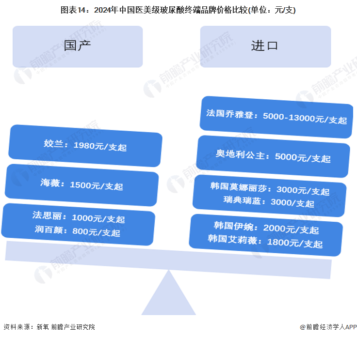 图表14：2024年中国医美级玻尿酸终端品牌价格比较(单位：元/支)