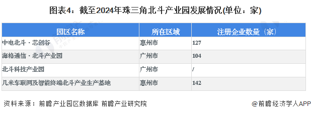 图表4：截至2024年珠三角北斗产业园发展情况(单位：家)