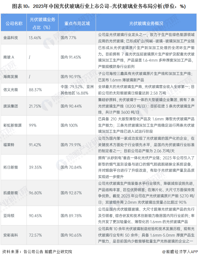图表10：2023年中国光伏玻璃行业上市公司—光伏玻璃业务布局分析(单位：%)