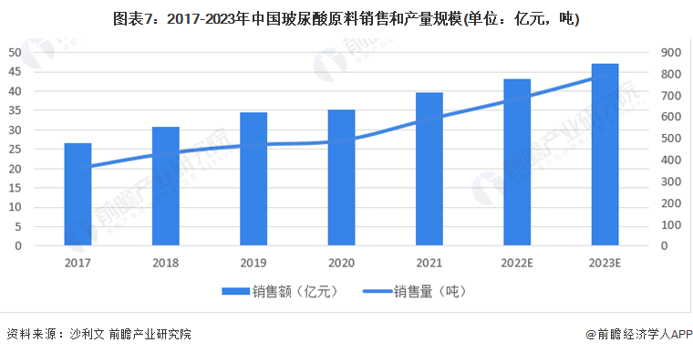 图表7：2017-2023年中国玻尿酸原料销售和产量规模(单位：亿元，吨)