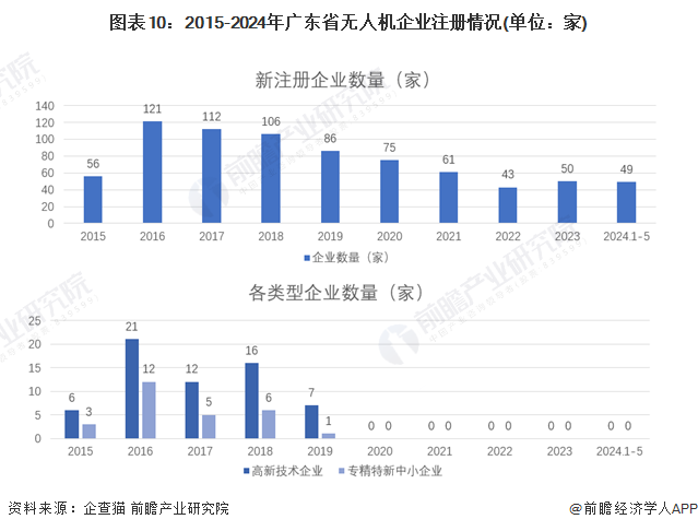 图表10：2015-2024年广东省无人机企业注册情况(单位：家)