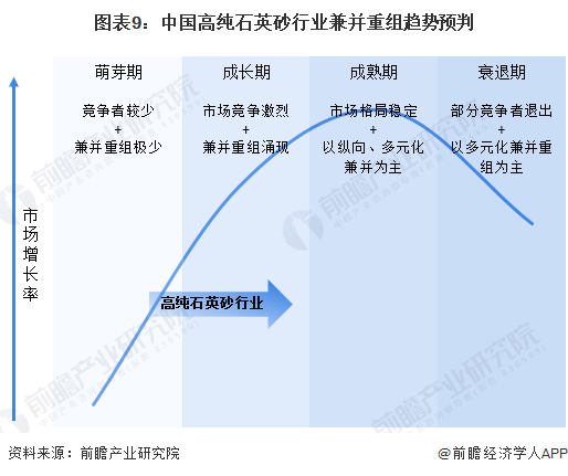 图表9：中国高纯石英砂行业兼并重组趋势预判